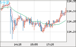 加ドル/円チャート(CAD/JPY)5分足