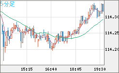 加ドル/円チャート（CAD/JPY）5分足