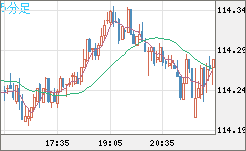 加ドル/円チャート(CAD/JPY)5分足