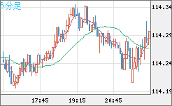 加ドル/円チャート(CAD/JPY)5分足