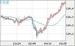 加ドル/円チャート(CAD/JPY)5分足