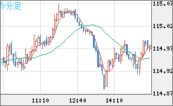加ドル/円チャート(CAD/JPY)5分足