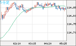 加ドル/円チャート（CAD/JPY）5分足