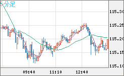 加ドル/円チャート(CAD/JPY)5分足