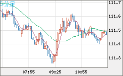 加ドル/円チャート（CAD/JPY）5分足
