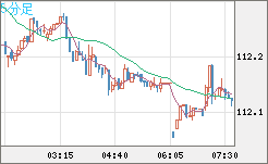 加ドル/円チャート（CAD/JPY）5分足