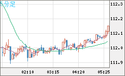 加ドル/円チャート(CAD/JPY)5分足