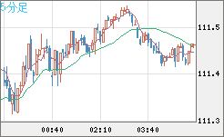 加ドル/円チャート(CAD/JPY)5分足