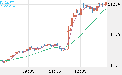 加ドル/円チャート（CAD/JPY）5分足