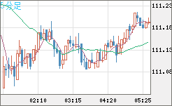加ドル/円チャート(CAD/JPY)5分足