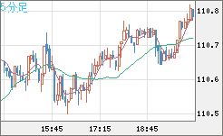 加ドル/円チャート(CAD/JPY)5分足