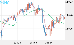 加ドル/円チャート(CAD/JPY)5分足