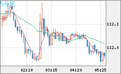 加ドル/円チャート（CAD/JPY）5分足