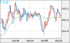 加ドル/円チャート(CAD/JPY)5分足