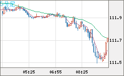 加ドル/円チャート(CAD/JPY)5分足