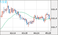 加ドル/円チャート(CAD/JPY)5分足