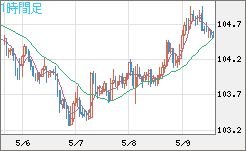 加ドル/円チャート（CAD/JPY）1時間足