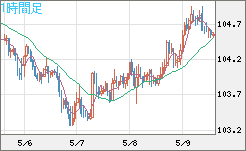 加ドル/円チャート（CAD/JPY）1時間足