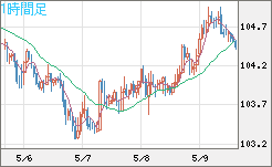 加ドル/円チャート（CAD/JPY）1時間足