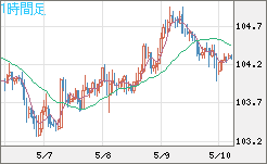 加ドル/円チャート（CAD/JPY）1時間足