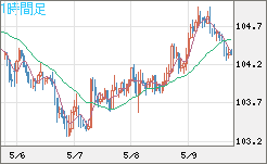 加ドル/円チャート（CAD/JPY）1時間足