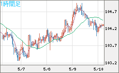 加ドル/円チャート（CAD/JPY）1時間足