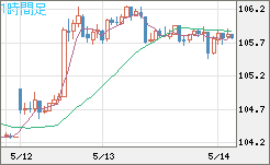 加ドル/円チャート（CAD/JPY）1時間足