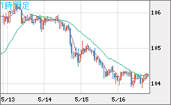 加ドル/円チャート（CAD/JPY）1時間足