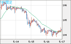 加ドル/円チャート（CAD/JPY）1時間足