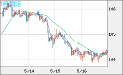 加ドル/円チャート（CAD/JPY）1時間足