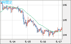 加ドル/円チャート（CAD/JPY）1時間足