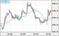 加ドル/円チャート（CAD/JPY）1時間足