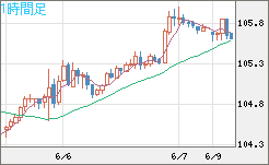 加ドル/円チャート（CAD/JPY）1時間足
