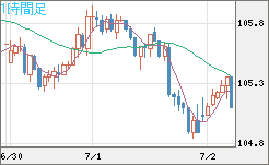 加ドル/円チャート（CAD/JPY）1時間足