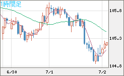 加ドル/円チャート（CAD/JPY）1時間足