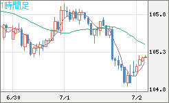 加ドル/円チャート（CAD/JPY）1時間足