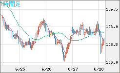 加ドル/円チャート（CAD/JPY）1時間足