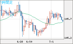 加ドル/円チャート（CAD/JPY）1時間足