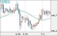 加ドル/円チャート（CAD/JPY）1時間足