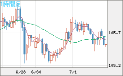 加ドル/円チャート（CAD/JPY）1時間足