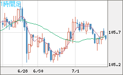 加ドル/円チャート（CAD/JPY）1時間足