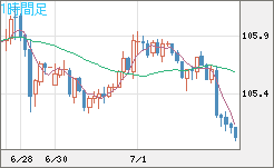 加ドル/円チャート（CAD/JPY）1時間足