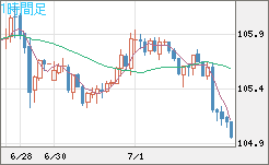 加ドル/円チャート（CAD/JPY）1時間足