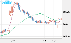 加ドル/円チャート（CAD/JPY）1時間足