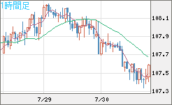 加ドル/円チャート（CAD/JPY）1時間足