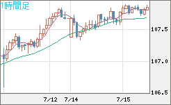 加ドル/円チャート（CAD/JPY）1時間足