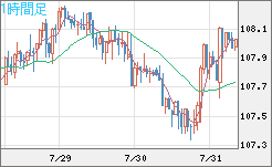 加ドル/円チャート（CAD/JPY）1時間足