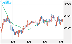 加ドル/円チャート（CAD/JPY）1時間足