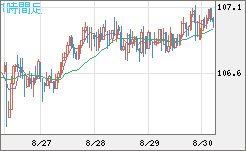 加ドル/円チャート（CAD/JPY）1時間足