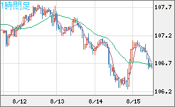 加ドル/円チャート（CAD/JPY）1時間足